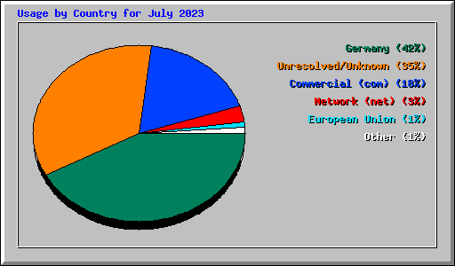 Usage by Country for July 2023