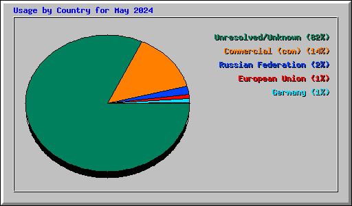 Usage by Country for May 2024