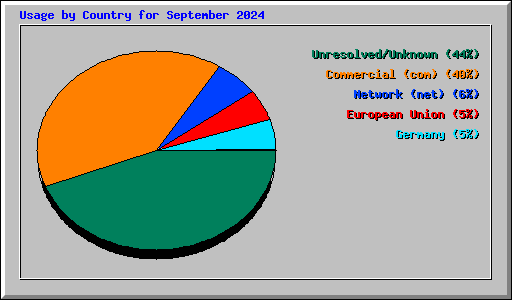 Usage by Country for September 2024