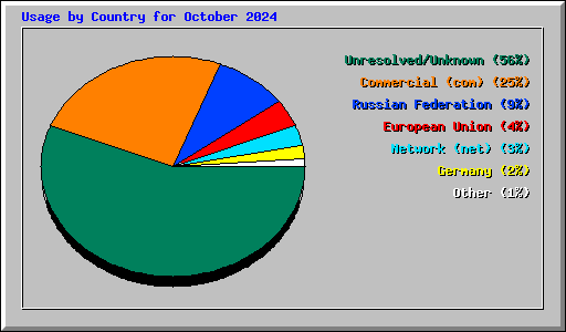 Usage by Country for October 2024