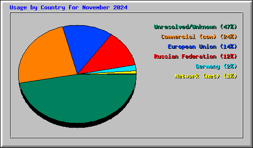 Usage by Country for November 2024