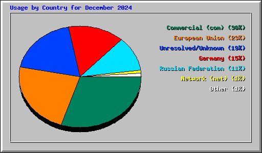 Usage by Country for December 2024