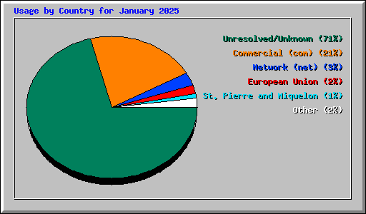 Usage by Country for January 2025