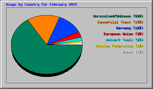 Usage by Country for February 2025