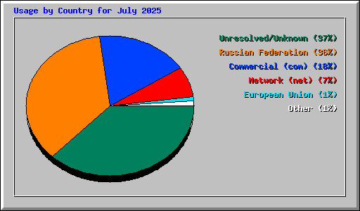 Usage by Country for July 2025