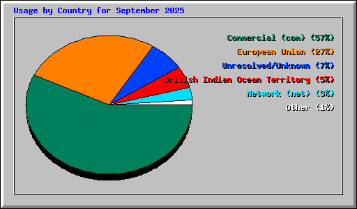 Usage by Country for September 2025