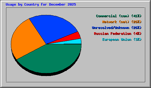 Usage by Country for December 2025