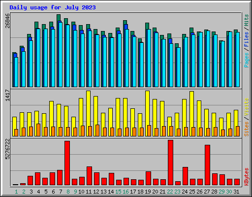 Daily usage for July 2023