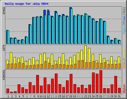 Daily usage for July 2024