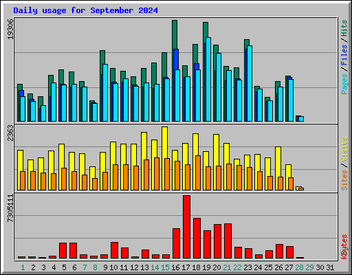 Daily usage for September 2024