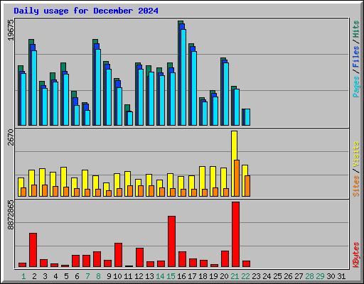 Daily usage for December 2024