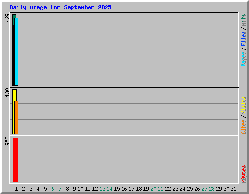 Daily usage for September 2025