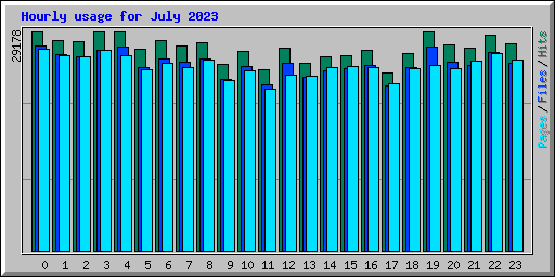 Hourly usage for July 2023