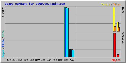 Usage summary for vc69.vc.panix.com